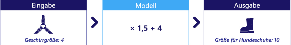 Diagramm eines Modell mit 1,5 und 4 als Parameter