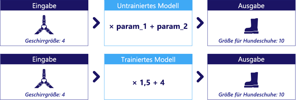 Diagramm mit einem untrainierten Modell mit zwei Parametern und einem trainierten Modell mit 1,5 und 4 als Parameter