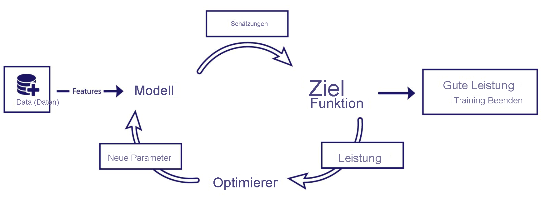 Diagramm des abschließenden Trainings mit dem Lebenszyklus des Machine Learning-Modells.