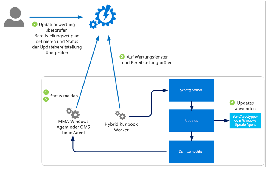 Diagramm, das zeigt, wie die Lösung Sicherheitsupdates für alle verknüpften Windows Server- und Linux-Computer in einem Arbeitsbereich bewertet und anwendet.