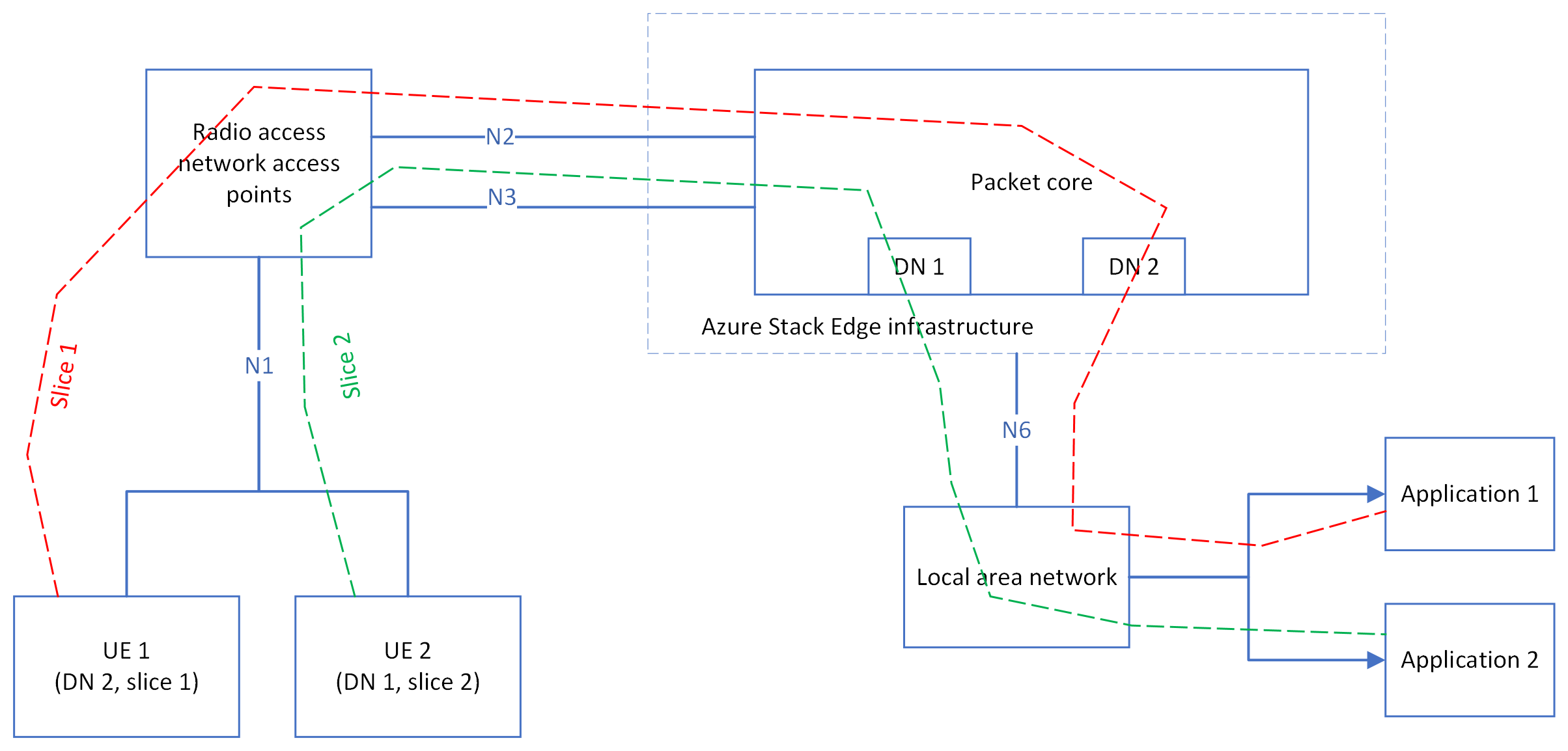 Diagramm: Zwei Benutzergeräte, die mithilfe von zwei verschiedenen Slices eine Verbindung mit zwei DNs herstellen