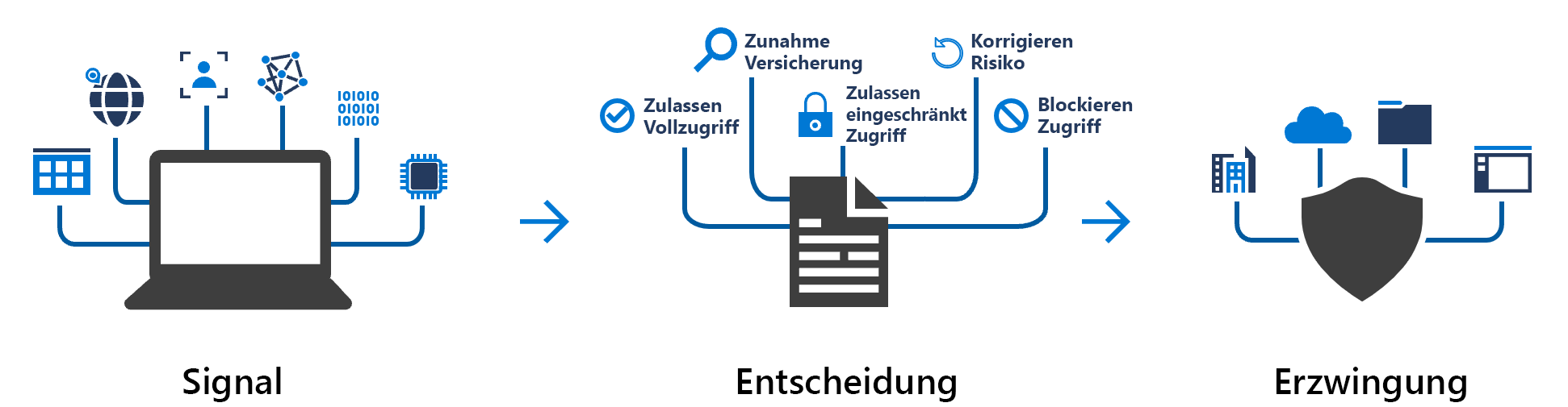 Abbildung: Bedingtes Signal mit Entscheidung zur Erzwingung