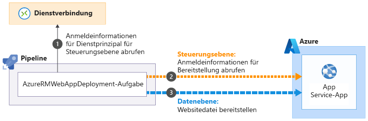 Diagram that shows the credential exchange process.