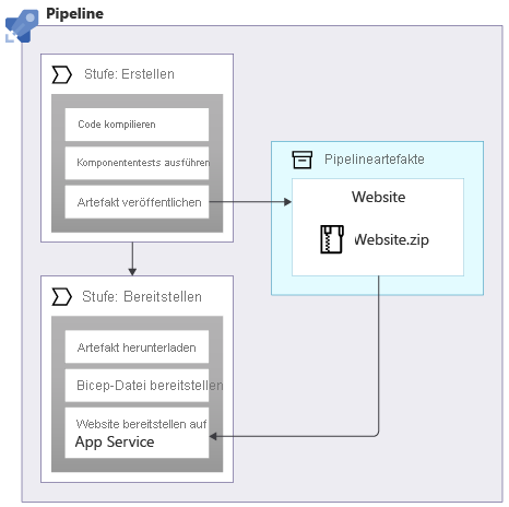 Diagram that shows pipeline stages to build and deploy that refer to an artifact named Website.