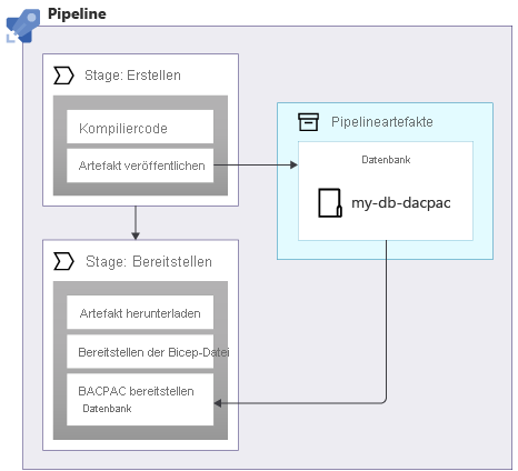 Diagram that shows a pipeline publishing and then referring to an artifact named database.