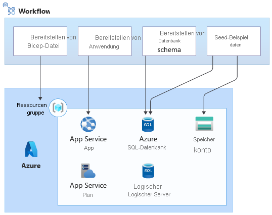 Architekturdiagramm zur Veranschaulichung der Azure-Komponenten der Lösung, wobei die Workflow die Bicep-Datei bereitstellt und die zusätzlichen Schritte für die Ressourcen ausführt