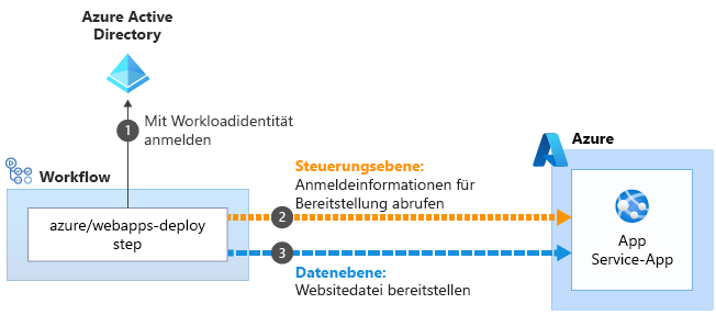 Diagramm zur Veranschaulichung des Prozesses für den Austausch von Anmeldeinformationen