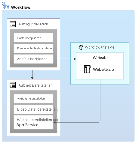 Abbildung: Workflow, der ein Artefakt namens „Website“ veröffentlicht und dann darauf verweist