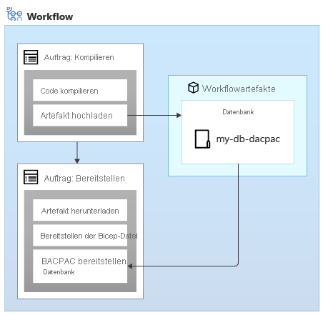 Abbildung: Workflow, der ein Artefakt namens „database“ veröffentlicht und dann darauf verweist