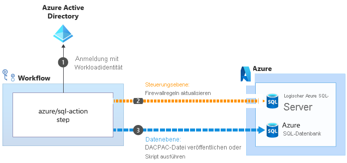 Diagramm zur Veranschaulichung des Firewallupdateprozesses