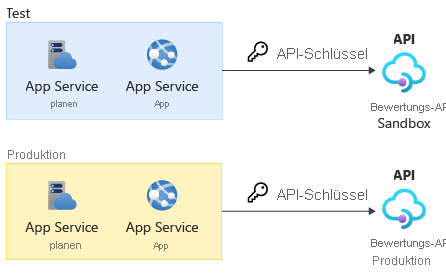 Diagramm, das die Lösungsarchitektur zeigt, einschließlich der Website-App und der Integration mit dem Drittanbieter