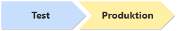 Diagramm, das zwei Umgebungen zeigt: Test und Produktion