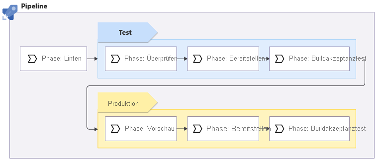 Diagramm mit einer Reihe von Pipelinestages, einschließlich Test- und Produktionsbereitstellungen