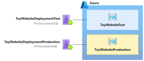 Abbildung: Workloadidentität und Azure-Ressourcengruppe für eine Nicht-Produktionsumgebung sowie eine Produktionsumgebung