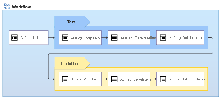 Diagramm, das eine Reihe von Workflowaufträgen zeigt, einschließlich Test- und Produktionsbereitstellungen