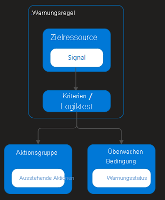 Ein Diagramm, das zeigt, wie Warnungen von einer Regel zu einer Aktionsgruppe oder Überwachungsbedingung fließen.