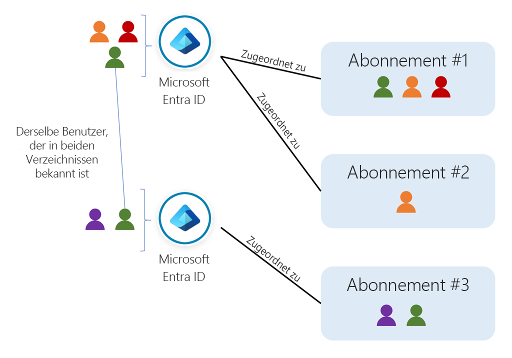 Darstellung von Benutzern, Verzeichnissen und Abonnements in Azure