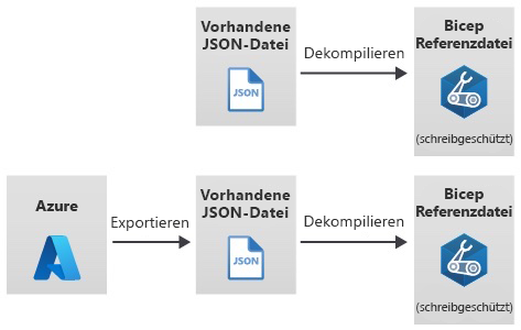 Diagram that shows a JSON template decompiled to JSON, and Azure resources that are exported to a JSON template, which is then decompiled.