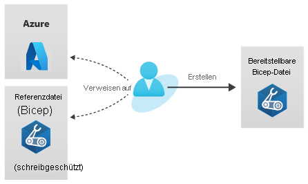 Diagram that shows the steps for migrating a template to Bicep.