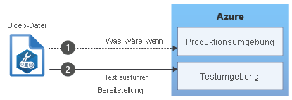 Diagram that shows a Bicep file being tested and deployed to Azure.