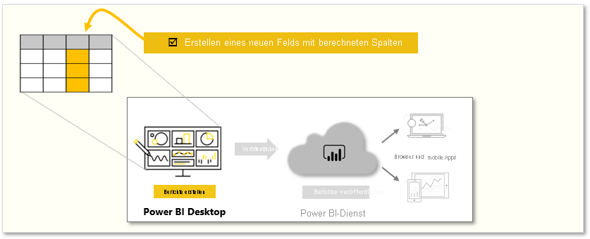 Konzeptionelle Grafik der Aufgaben in diesem Modul.