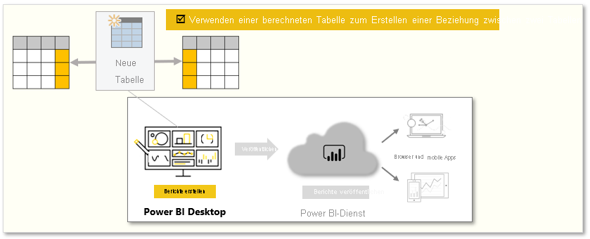 Konzeptionelle Grafik der Aufgaben in diesem Modul.