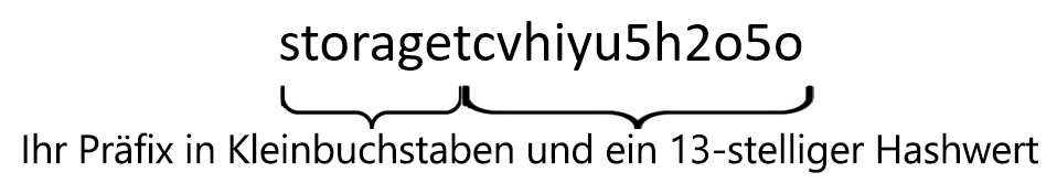 Abbildung einer Zeichenfolge, die durch Verkettung des Worts „Speicher“ mit einem aus 13 Zeichen bestehenden Hashwert erstellt wurde, mit anschließender Konvertierung aller Buchstaben in Kleinbuchstaben