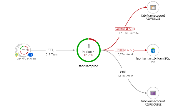 Screenshot: Anwendungsübersicht mit der anfänglichen Last einer App. Alle Komponenten sind Rollen innerhalb einer einzelnen Application Insights-Ressource.