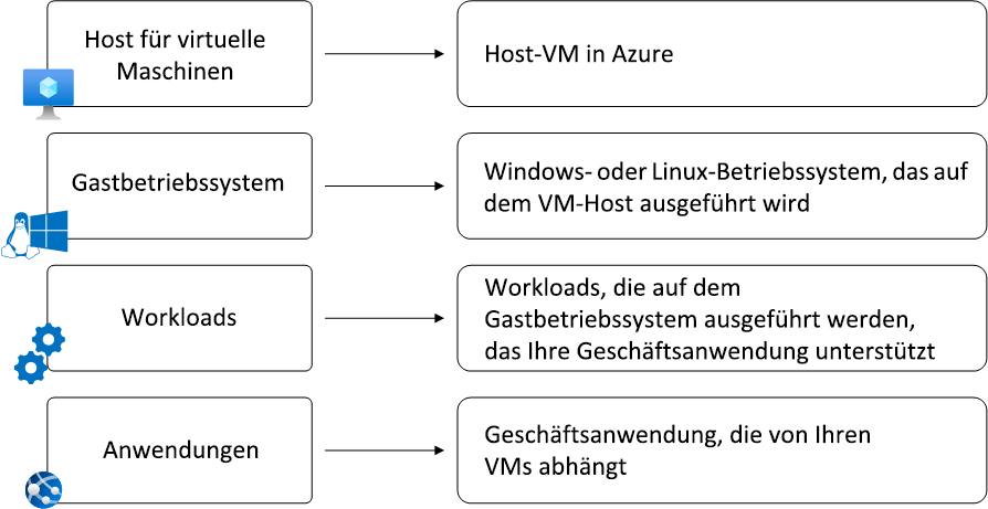 Diagramm, das die grundlegende VM-Architektur zeigt.