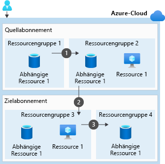 Diagramm der drei notwendigen Schritte beim Verschieben von Ressourcen in verschiedenen Ressourcengruppen in eine Ressourcengruppe in einem anderen Abonnement