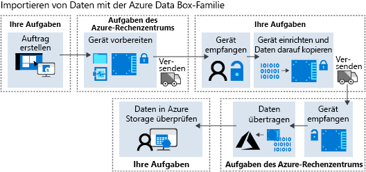 Diagramm: allgemeiner Azure Data Box-Workflow