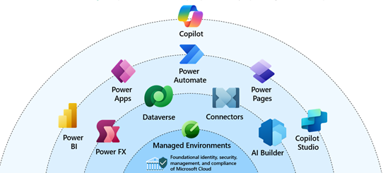 Diagramm mit einer Aufzählung der in Power Platform enthaltenen Produkte.