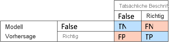 Abbildung: Konfusionsmatrix mit True Positives, True Negatives, False Positives und False Negatives