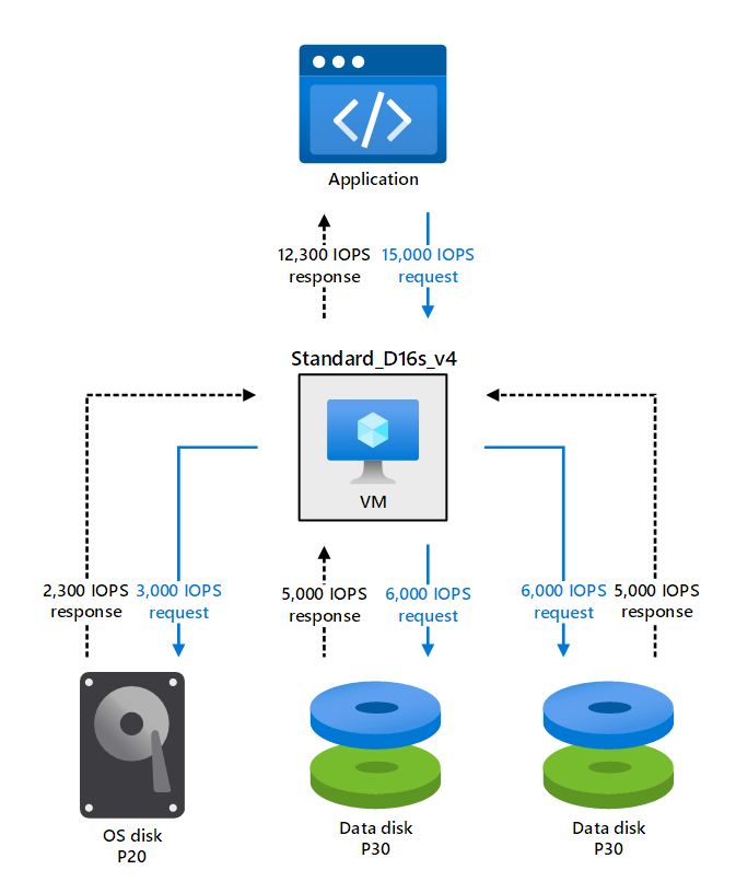 Diagramm der Kappung der Datenträgereingabe und -ausgabe