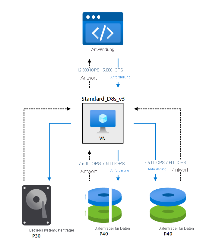 Diagramm der Einschränkung der Ein- und Ausgabe von VMs