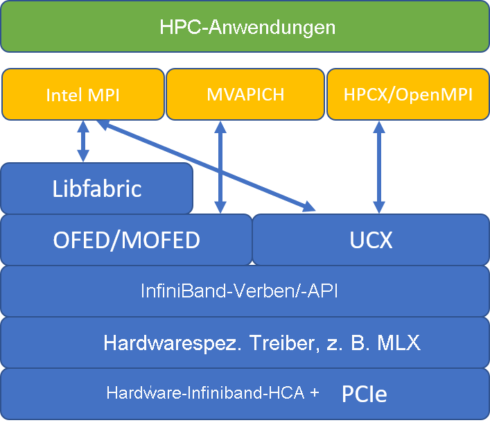 Diagramm gängiger MPI-Architekturen