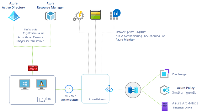 Abbildung: Sicheres Netzwerk für Server mit Azure Arc-Unterstützung über Azure Private Link