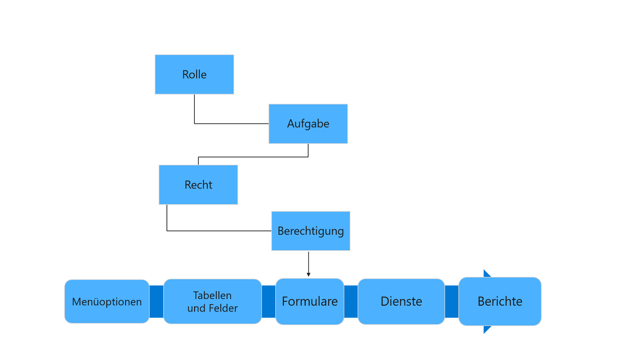 Diagramm mit einer allgemeinen Übersicht über die Sicherheitsarchitektur