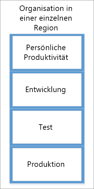 Screenshot einer zentralisierten Organisation in einer einzelnen Region