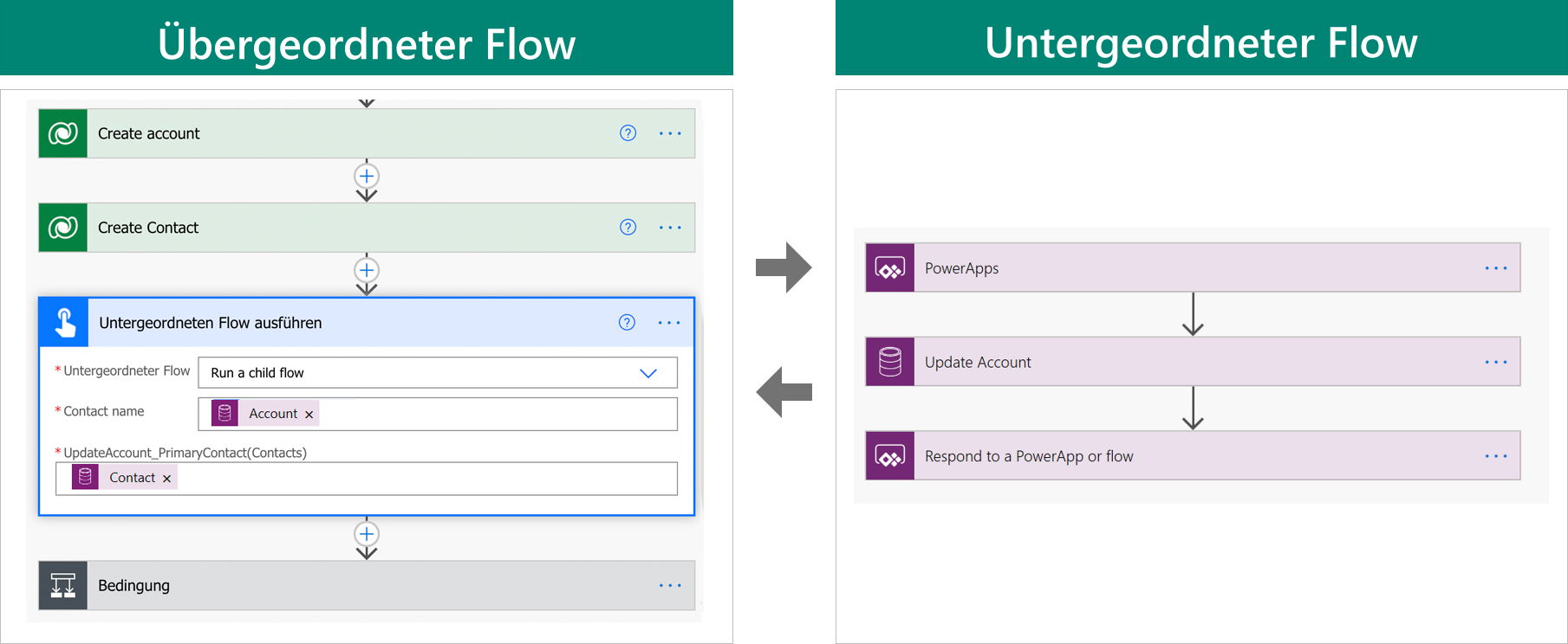 Screenshot mit den übergeordneten und untergeordneten Flows