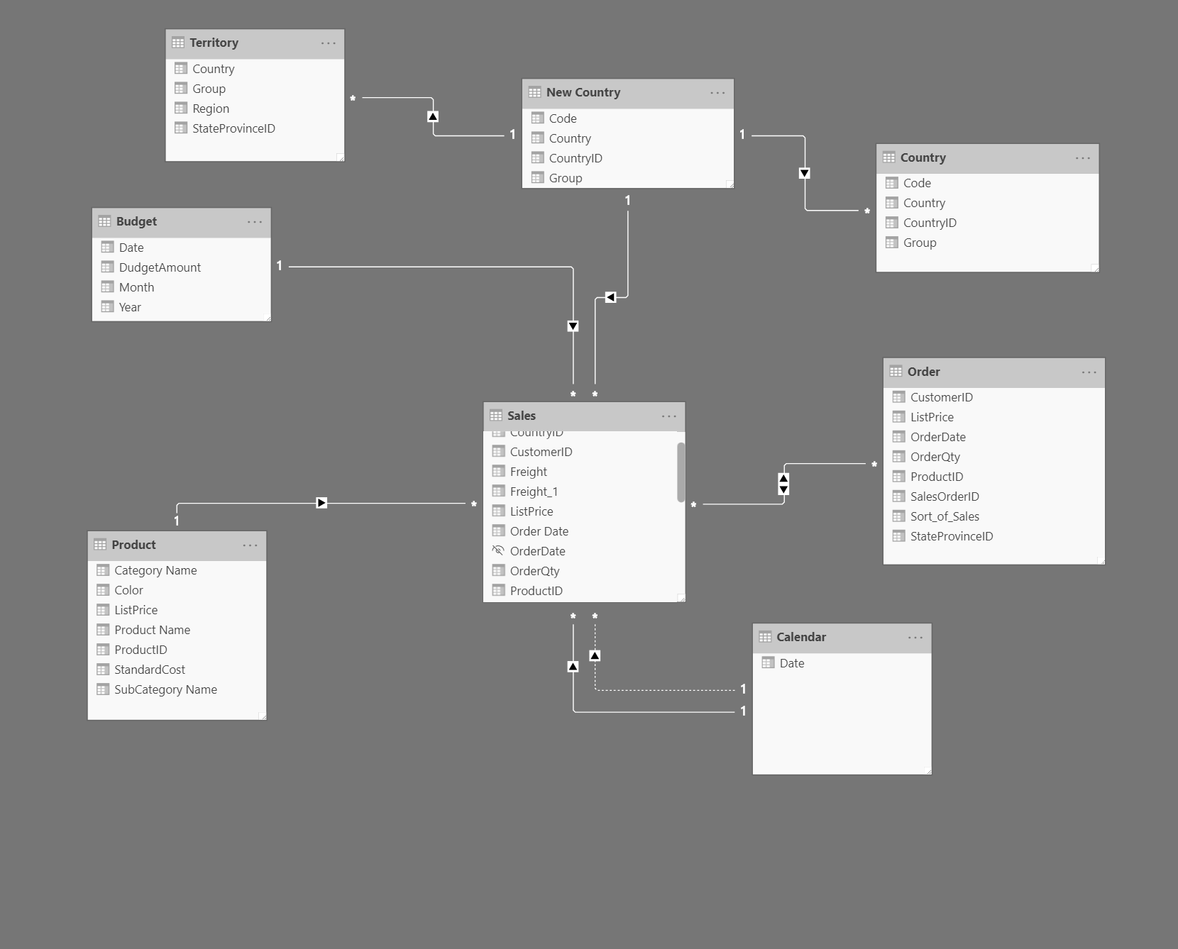 Screenshot eines semantischen Modells mit Sternschema mit einer Faktentabelle und verbundenen Dimensionstabellen