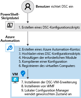 Abbildung mit den Schritten zum Einrichten von DSC