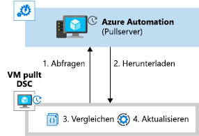 Abbildung, die zeigt, wie die VM Azure Automation abfragt