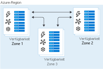 Illustration of data copied to three storage clusters in separate availability zones with ZRS.