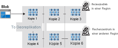 Illustration that shows blob data copied three times to two different datacenters with GRS.