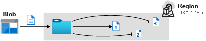 Illustration that shows three copies of blob data stored in the same datacenter with LRS.