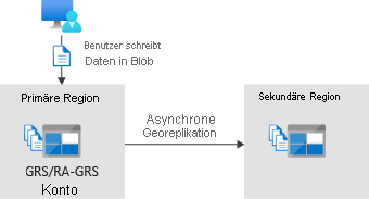 Illustration that shows that the primary region is available.