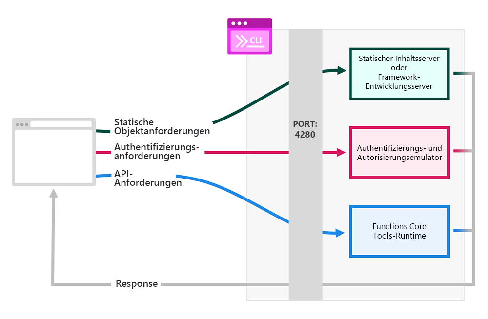 Screenshot der Static Web Apps CLI-Architektur