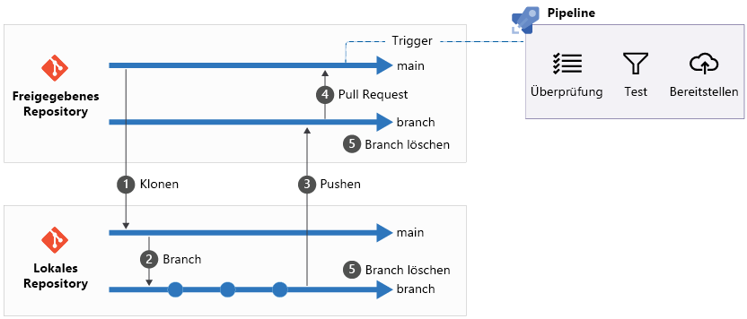 Abbildung: Durchführen von lokalen Änderungen, Öffnen eines Pull Requests, Löschen des lokalen Branches und Auslösen einer Pipeline