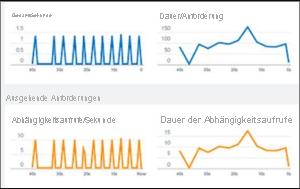 Screenshot von Live Metrics Stream in Application Insights